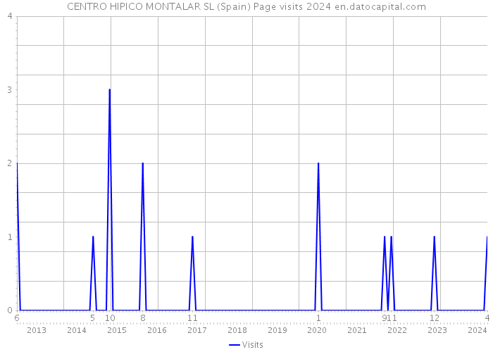 CENTRO HIPICO MONTALAR SL (Spain) Page visits 2024 