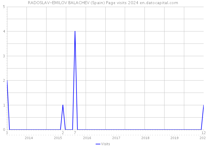 RADOSLAV-EMILOV BALACHEV (Spain) Page visits 2024 