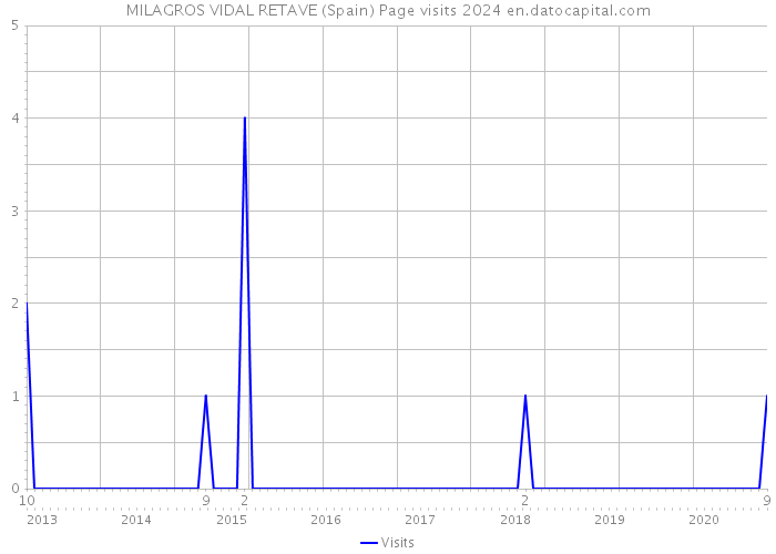MILAGROS VIDAL RETAVE (Spain) Page visits 2024 