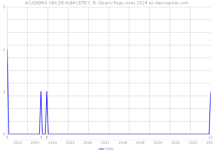 ACADEMIA GEA DE ALBACETE C. B. (Spain) Page visits 2024 