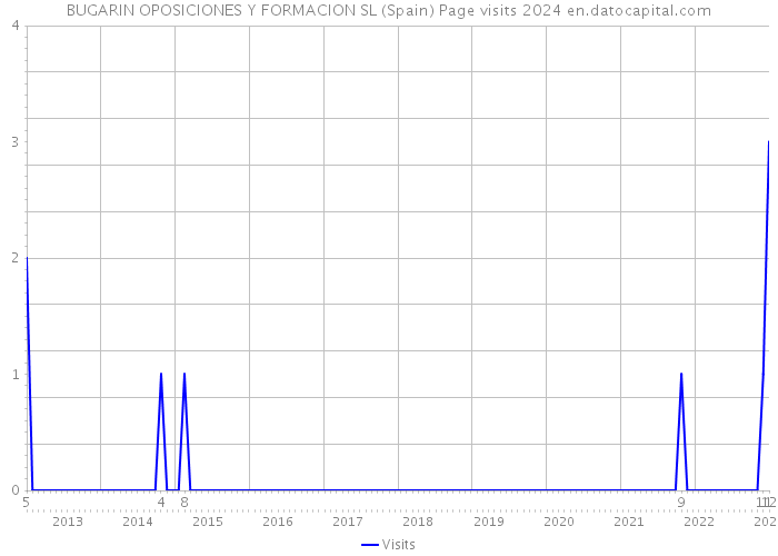 BUGARIN OPOSICIONES Y FORMACION SL (Spain) Page visits 2024 