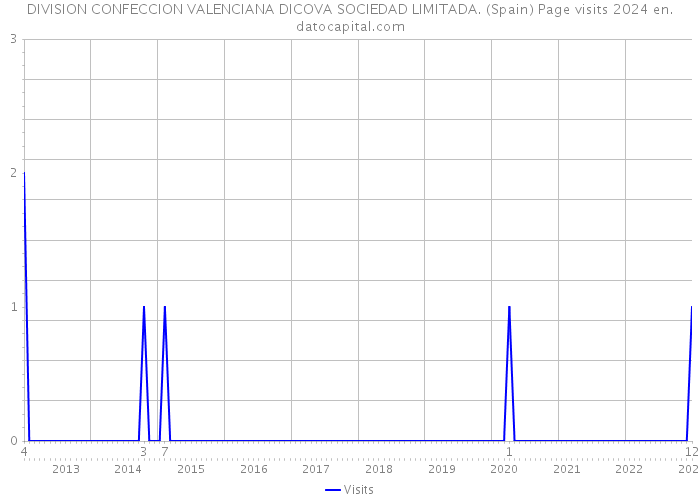 DIVISION CONFECCION VALENCIANA DICOVA SOCIEDAD LIMITADA. (Spain) Page visits 2024 