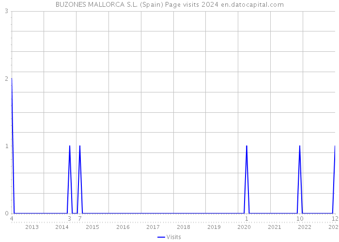 BUZONES MALLORCA S.L. (Spain) Page visits 2024 