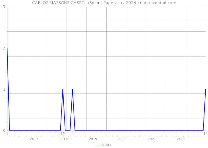 CARLOS MASSONS GASSOL (Spain) Page visits 2024 