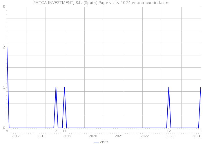 PATCA INVESTMENT, S.L. (Spain) Page visits 2024 