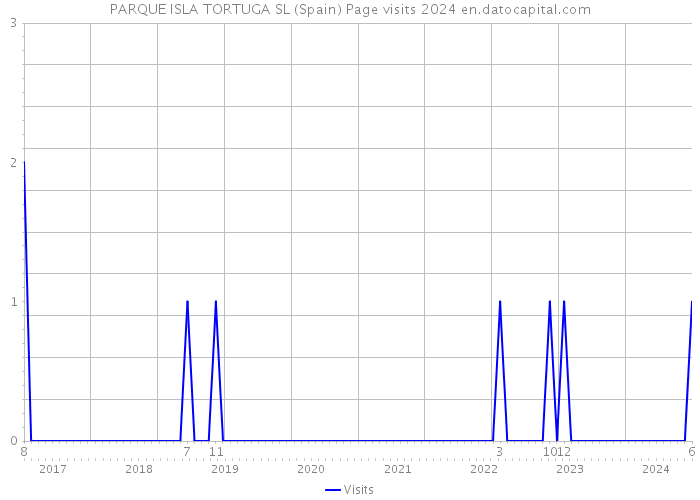 PARQUE ISLA TORTUGA SL (Spain) Page visits 2024 