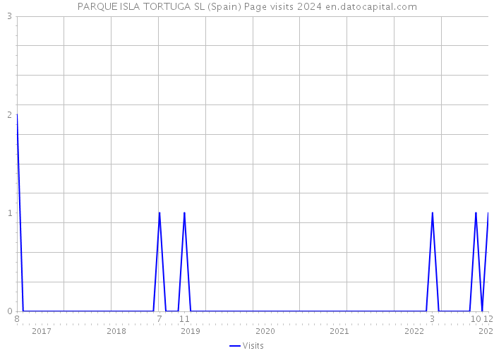 PARQUE ISLA TORTUGA SL (Spain) Page visits 2024 