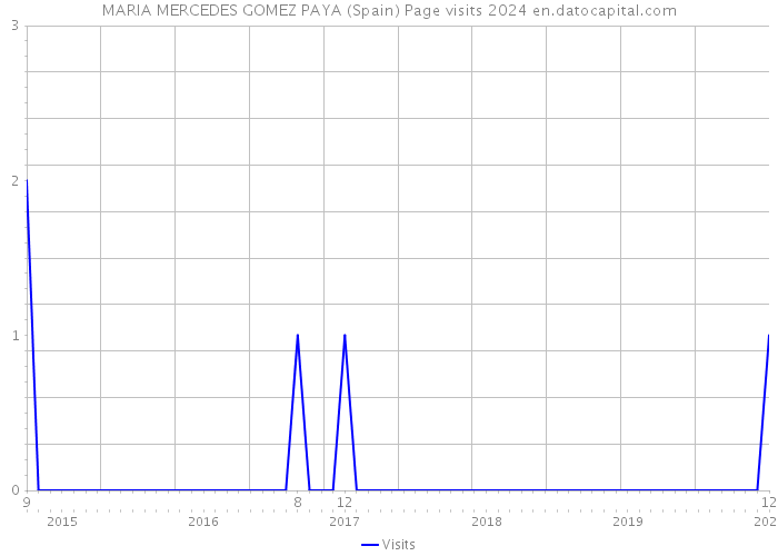 MARIA MERCEDES GOMEZ PAYA (Spain) Page visits 2024 