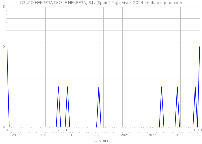 GRUPO HERRERA DOBLE HERRERA, S.L. (Spain) Page visits 2024 