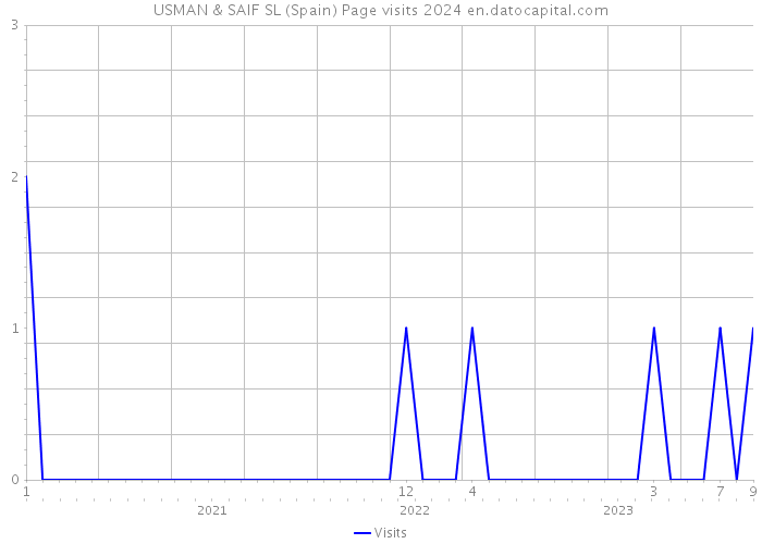 USMAN & SAIF SL (Spain) Page visits 2024 