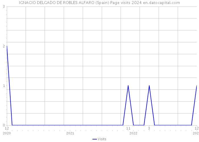 IGNACIO DELGADO DE ROBLES ALFARO (Spain) Page visits 2024 