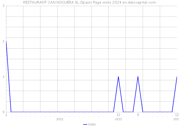 RESTAURANT CAN NOGUERA SL (Spain) Page visits 2024 