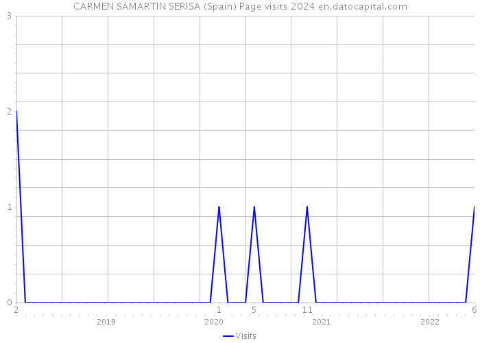 CARMEN SAMARTIN SERISA (Spain) Page visits 2024 