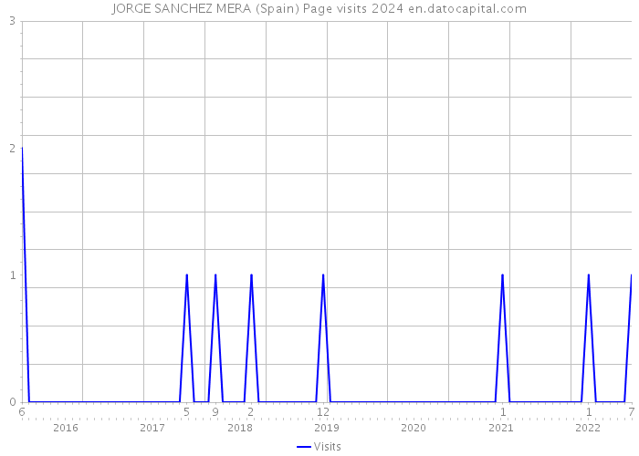 JORGE SANCHEZ MERA (Spain) Page visits 2024 