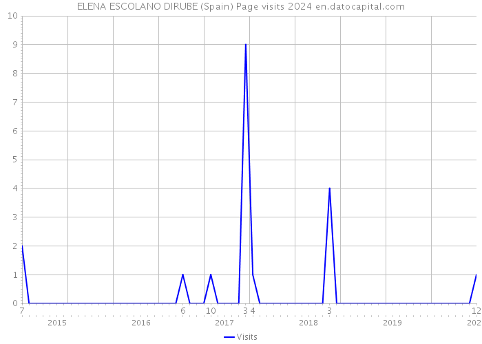 ELENA ESCOLANO DIRUBE (Spain) Page visits 2024 