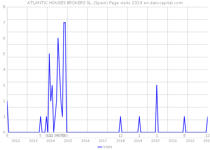 ATLANTIC HOUSES BROKERS SL. (Spain) Page visits 2024 