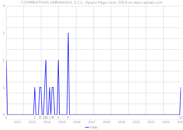 COOPERATIVAS ORENSANAS, S.C.L. (Spain) Page visits 2024 