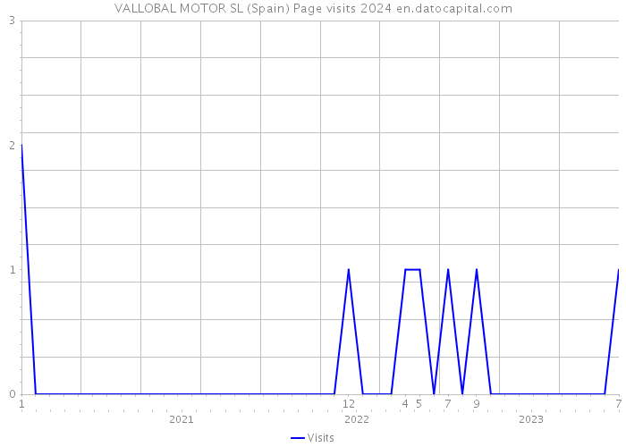 VALLOBAL MOTOR SL (Spain) Page visits 2024 