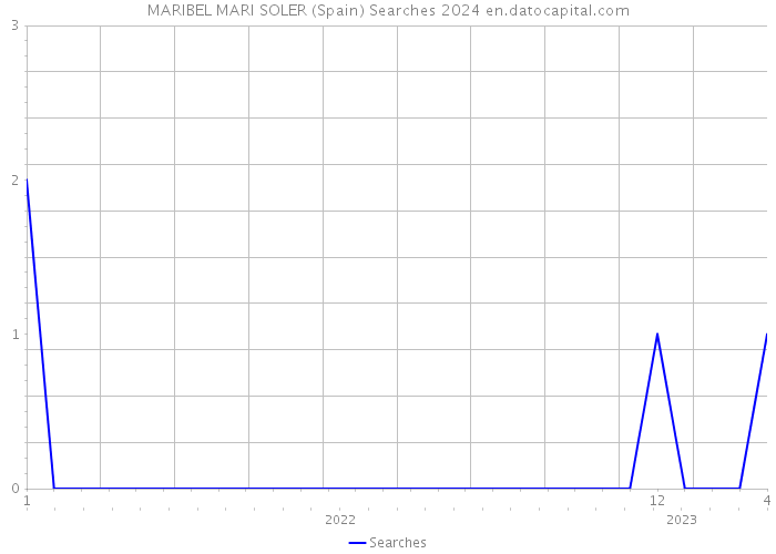MARIBEL MARI SOLER (Spain) Searches 2024 