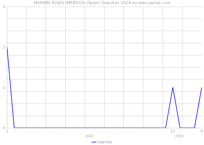 MARIBEL ROJAS MENDOZA (Spain) Searches 2024 