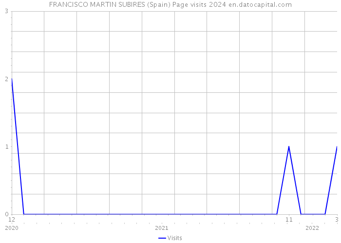 FRANCISCO MARTIN SUBIRES (Spain) Page visits 2024 