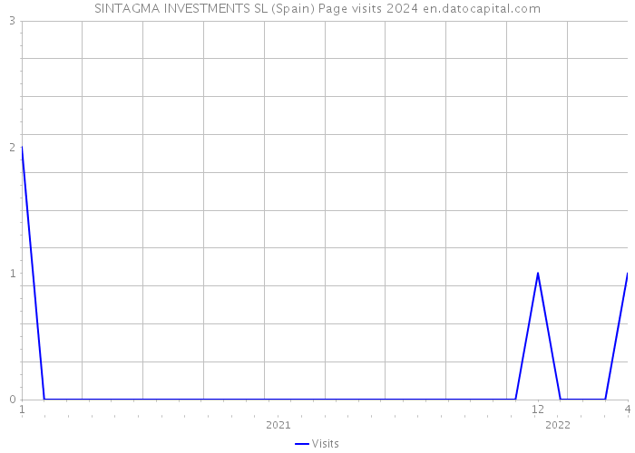 SINTAGMA INVESTMENTS SL (Spain) Page visits 2024 