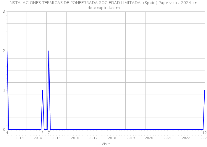 INSTALACIONES TERMICAS DE PONFERRADA SOCIEDAD LIMITADA. (Spain) Page visits 2024 