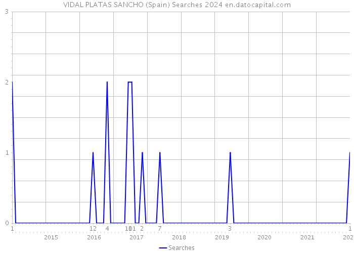 VIDAL PLATAS SANCHO (Spain) Searches 2024 