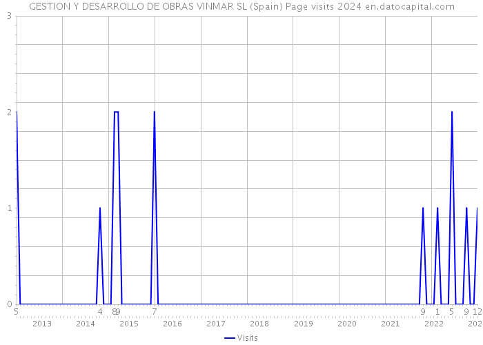 GESTION Y DESARROLLO DE OBRAS VINMAR SL (Spain) Page visits 2024 
