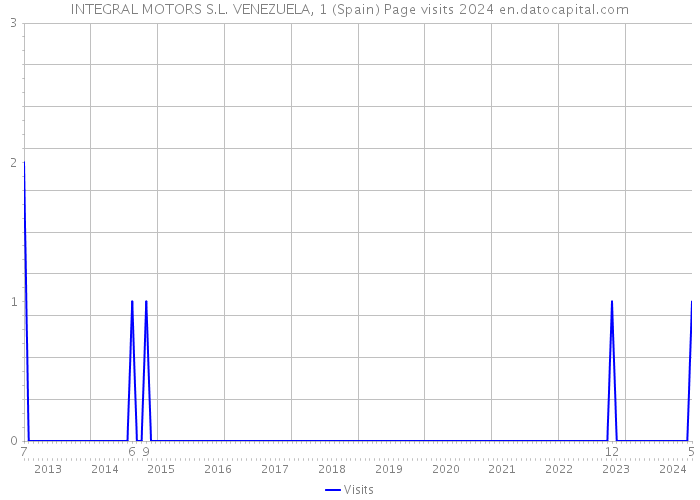 INTEGRAL MOTORS S.L. VENEZUELA, 1 (Spain) Page visits 2024 