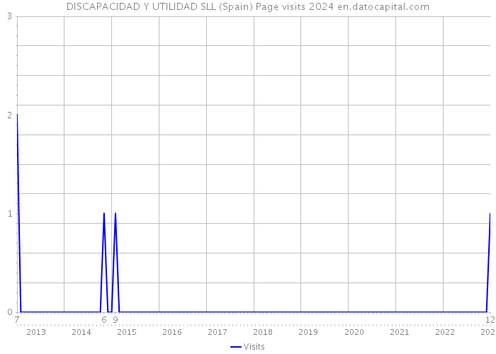 DISCAPACIDAD Y UTILIDAD SLL (Spain) Page visits 2024 