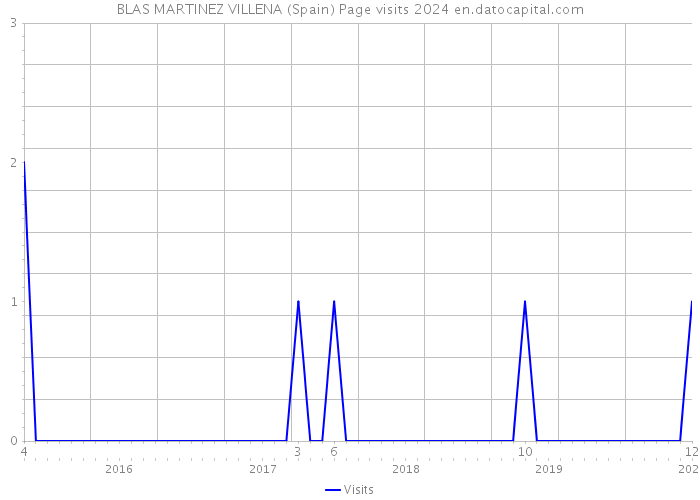 BLAS MARTINEZ VILLENA (Spain) Page visits 2024 