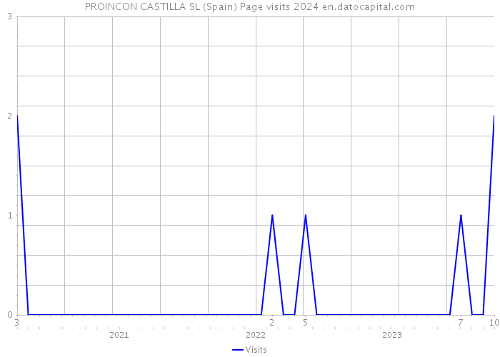 PROINCON CASTILLA SL (Spain) Page visits 2024 
