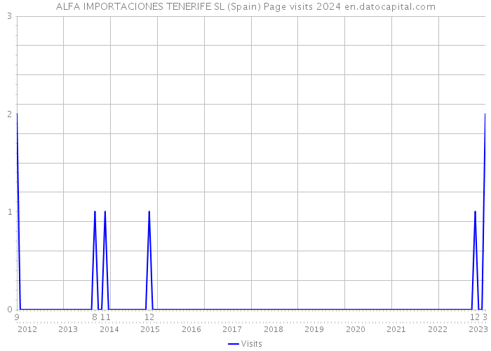 ALFA IMPORTACIONES TENERIFE SL (Spain) Page visits 2024 