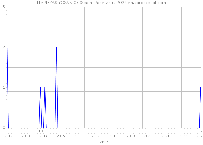 LIMPIEZAS YOSAN CB (Spain) Page visits 2024 