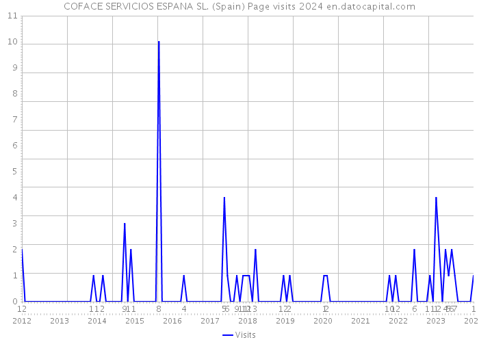 COFACE SERVICIOS ESPANA SL. (Spain) Page visits 2024 