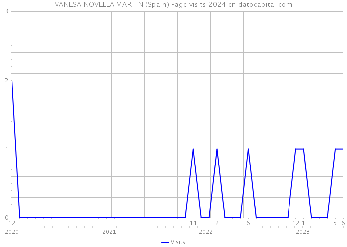 VANESA NOVELLA MARTIN (Spain) Page visits 2024 