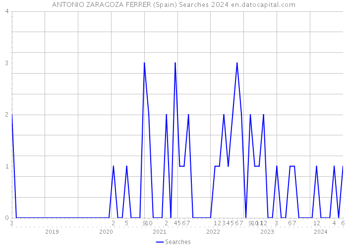 ANTONIO ZARAGOZA FERRER (Spain) Searches 2024 