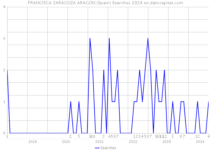 FRANCISCA ZARAGOZA ARAGON (Spain) Searches 2024 