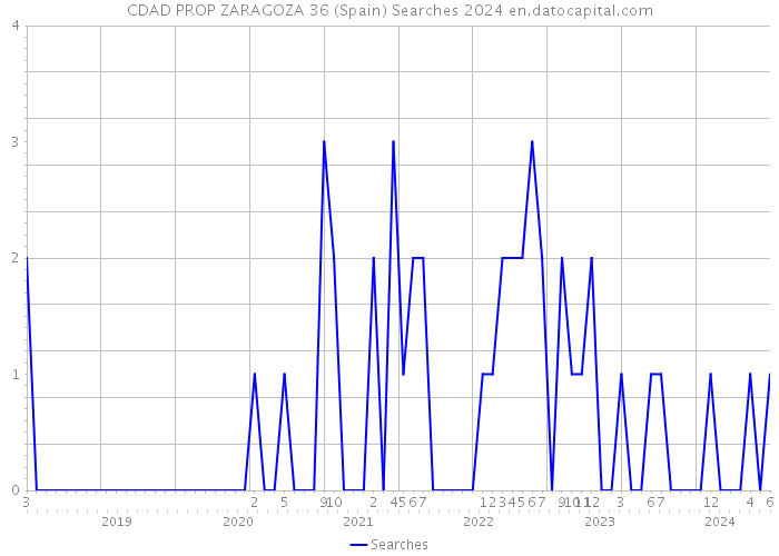 CDAD PROP ZARAGOZA 36 (Spain) Searches 2024 