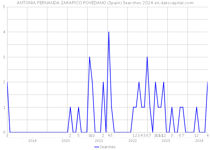 ANTONIA FERNANDA ZARAPICO POVEDANO (Spain) Searches 2024 