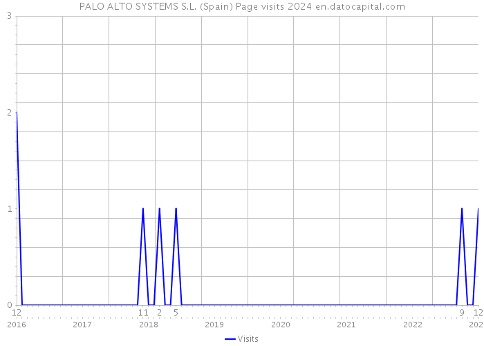 PALO ALTO SYSTEMS S.L. (Spain) Page visits 2024 