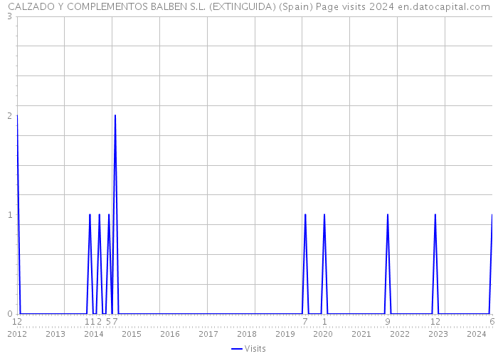 CALZADO Y COMPLEMENTOS BALBEN S.L. (EXTINGUIDA) (Spain) Page visits 2024 