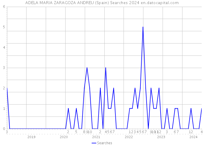 ADELA MARIA ZARAGOZA ANDREU (Spain) Searches 2024 