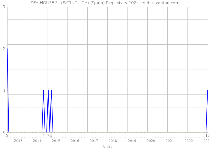SEA HOUSE SL (EXTINGUIDA) (Spain) Page visits 2024 