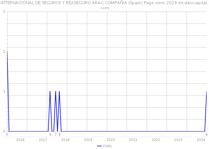 INTERNACIONAL DE SEGUROS Y REASEGURO ARAG COMPAÑIA (Spain) Page visits 2024 