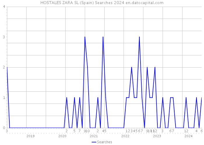 HOSTALES ZARA SL (Spain) Searches 2024 