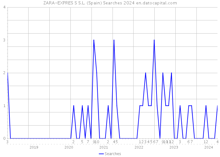 ZARA-EXPRES S S.L. (Spain) Searches 2024 