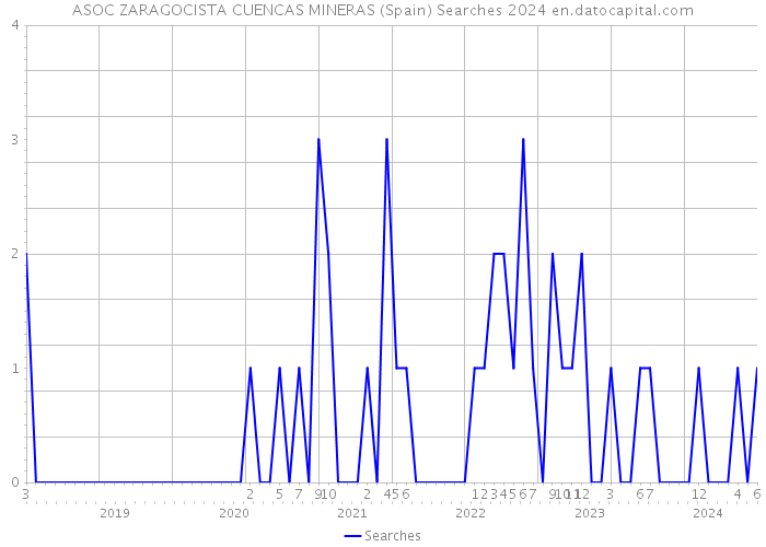 ASOC ZARAGOCISTA CUENCAS MINERAS (Spain) Searches 2024 