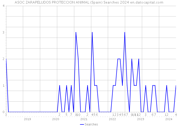 ASOC ZARAPELUDOS PROTECCION ANIMAL (Spain) Searches 2024 